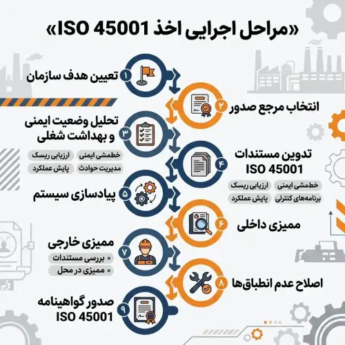 مراحل اجرایی اخذ ISO 45001