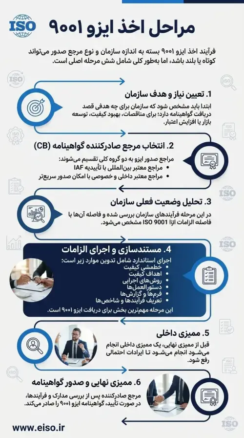 مراحل اخذ ایزو ۹۰۰۱